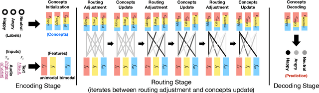 Figure 1 for Interpretable Multimodal Routing for Human Multimodal Language