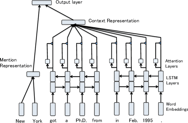 Figure 1 for An Attentive Neural Architecture for Fine-grained Entity Type Classification