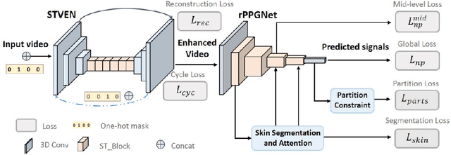 Figure 1 for Remote Photoplethysmography from Low Resolution videos: An end-to-end solution using Efficient ConvNets