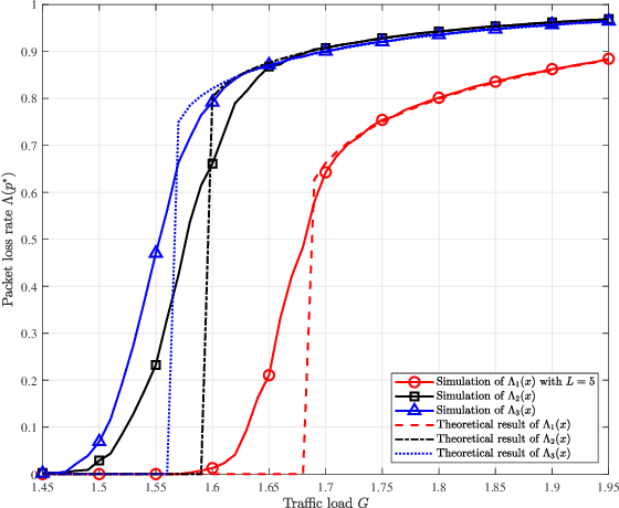 Figure 3 for Optimal Distribution Design for Irregular Repetition Slotted ALOHA with Multi-Packet Reception