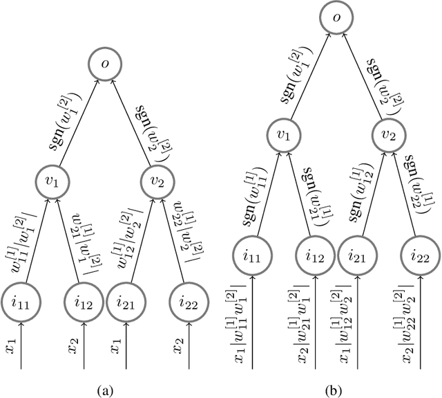 Figure 2 for Training invariances and the low-rank phenomenon: beyond linear networks