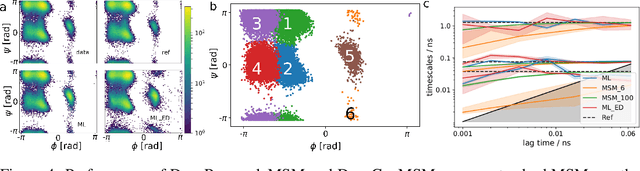 Figure 4 for Deep Generative Markov State Models