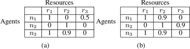 Figure 1 for Improving Multi-agent Coordination by Learning to Estimate Contention
