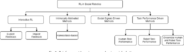 Figure 3 for Reinforcement Learning Approaches in Social Robotics