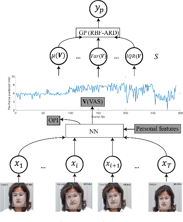 Figure 1 for DeepFaceLIFT: Interpretable Personalized Models for Automatic Estimation of Self-Reported Pain