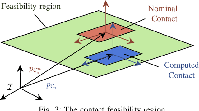 Figure 3 for Online Non-linear Centroidal MPC for Humanoid Robot Locomotion with Step Adjustment