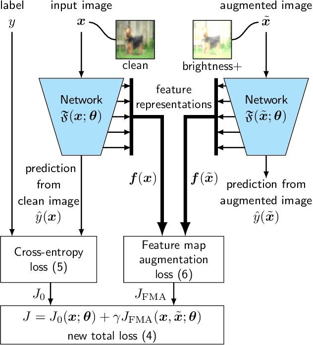 Figure 3 for A Self-Supervised Feature Map Augmentation (FMA) Loss and Combined Augmentations Finetuning to Efficiently Improve the Robustness of CNNs