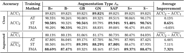 Figure 4 for A Self-Supervised Feature Map Augmentation (FMA) Loss and Combined Augmentations Finetuning to Efficiently Improve the Robustness of CNNs