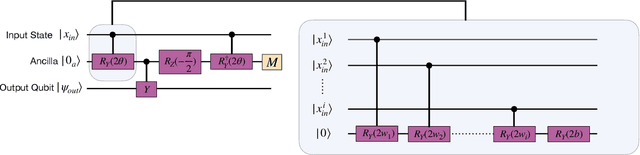 Figure 1 for Introducing Non-Linearity into Quantum Generative Models