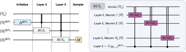 Figure 2 for Introducing Non-Linearity into Quantum Generative Models