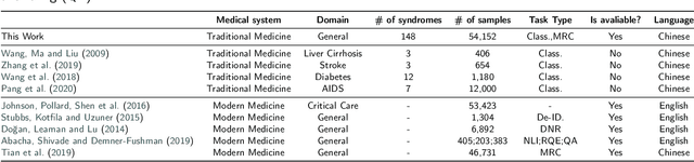 Figure 2 for TCM-SD: A Large Dataset for Syndrome Differentiation in Traditional Chinese Medicine