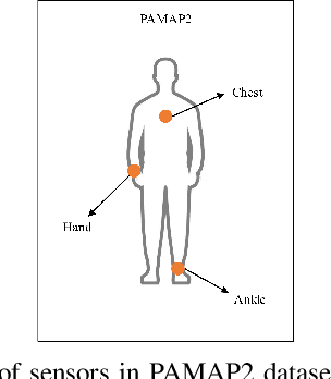 Figure 3 for DanHAR: Dual Attention Network For Multimodal Human Activity Recognition Using Wearable Sensors