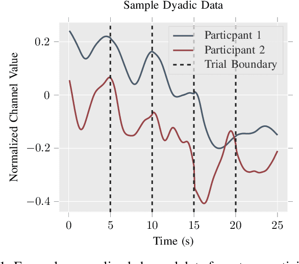 Figure 1 for Dyadic Sex Composition and Task Classification Using fNIRS Hyperscanning Data