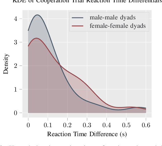 Figure 2 for Dyadic Sex Composition and Task Classification Using fNIRS Hyperscanning Data