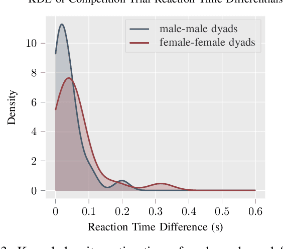 Figure 3 for Dyadic Sex Composition and Task Classification Using fNIRS Hyperscanning Data