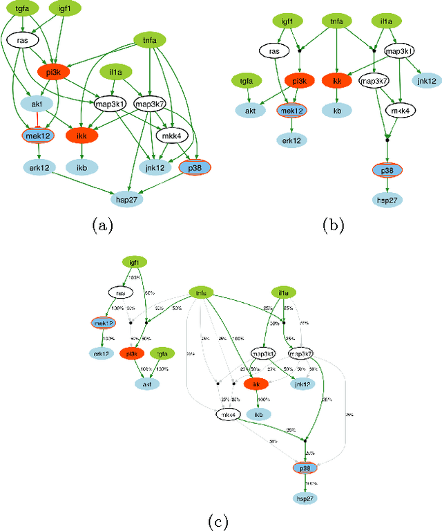 Figure 3 for Revisiting the Training of Logic Models of Protein Signaling Networks with a Formal Approach based on Answer Set Programming