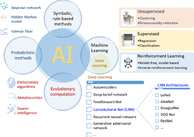 Figure 1 for Artificial Intelligence in the Battle against Coronavirus (COVID-19): A Survey and Future Research Directions