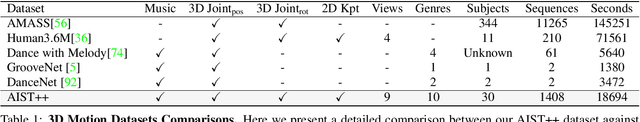 Figure 1 for Learn to Dance with AIST++: Music Conditioned 3D Dance Generation