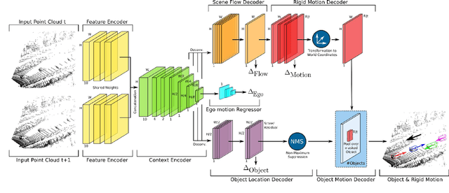 Figure 3 for PointFlowNet: Learning Representations for 3D Scene Flow Estimation from Point Clouds
