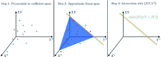 Figure 3 for Algebraic Geometric Comparison of Probability Distributions