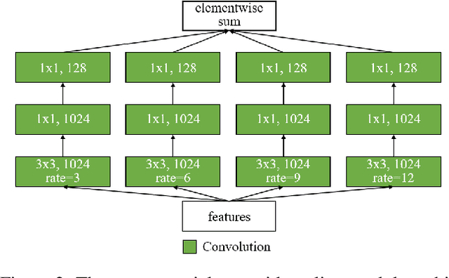 Figure 3 for Global Context for Convolutional Pose Machines