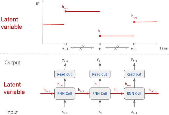 Figure 2 for Theoretical Guarantees for Learning Conditional Expectation using Controlled ODE-RNN