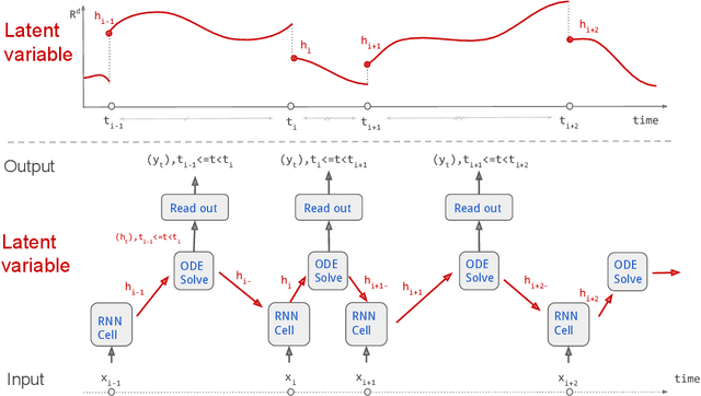 Figure 4 for Theoretical Guarantees for Learning Conditional Expectation using Controlled ODE-RNN
