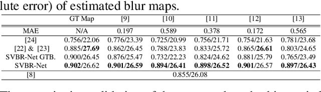 Figure 2 for SVBR-NET: A Non-Blind Spatially Varying Defocus Blur Removal Network