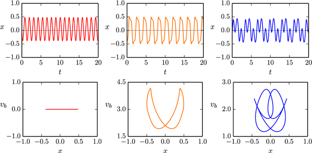 Figure 4 for The sensorimotor loop as a dynamical system: How regular motion primitives may emerge from self-organized limit cycles
