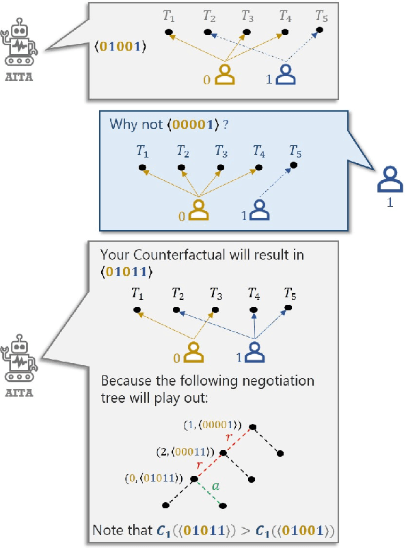 Figure 1 for `Why not give this work to them?' Explaining AI-Moderated Task-Allocation Outcomes using Negotiation Trees