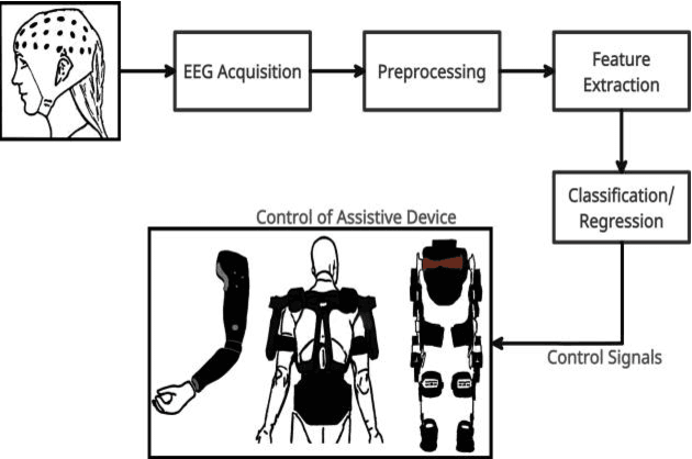 Figure 1 for Source Aware Deep Learning Framework for Hand Kinematic Reconstruction using EEG Signal