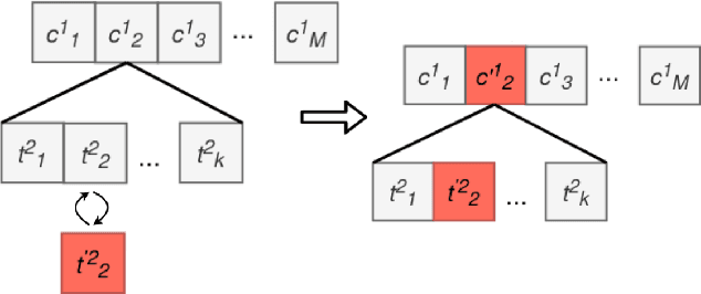 Figure 4 for Multi-objective discovery of PDE systems using evolutionary approach