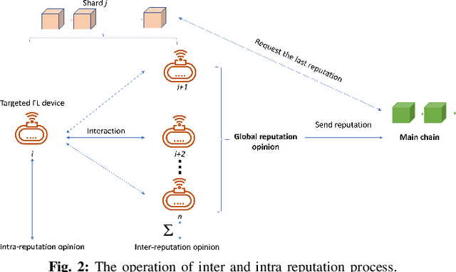 Figure 2 for Towards a Secure and Reliable Federated Learning using Blockchain
