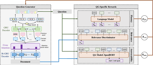 Figure 1 for Exploring Question-Specific Rewards for Generating Deep Questions