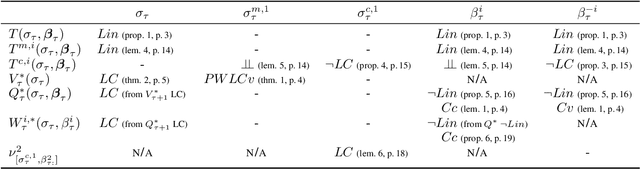 Figure 3 for HSVI fo zs-POSGs using Concavity, Convexity and Lipschitz Properties