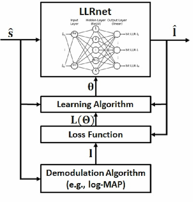 Figure 3 for "Machine LLRning": Learning to Softly Demodulate