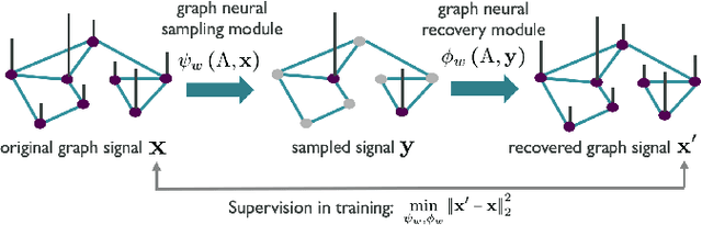 Figure 1 for Sampling and Recovery of Graph Signals based on Graph Neural Networks