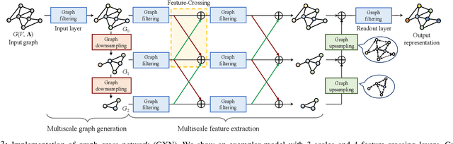 Figure 3 for Sampling and Recovery of Graph Signals based on Graph Neural Networks