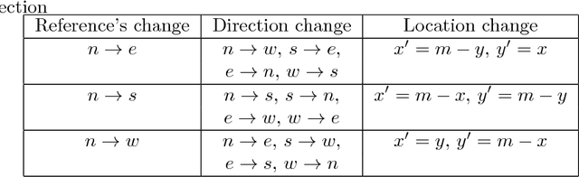 Figure 2 for Symmetry Reduction Enables Model Checking of More Complex Emergent Behaviours of Swarm Navigation Algorithms