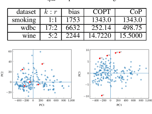 Figure 3 for A Bias Trick for Centered Robust Principal Component Analysis