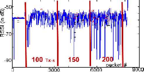 Figure 1 for EM-Based Channel Estimation from Crowd-Sourced RSSI Samples Corrupted by Noise and Interference