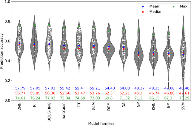 Figure 4 for Comparing hundreds of machine learning classifiers and discrete choice models in predicting travel behavior: an empirical benchmark