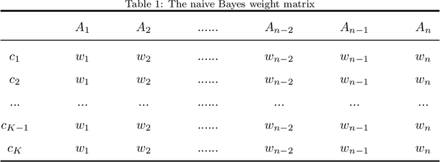 Figure 1 for A general framework for adaptive two-index fusion attribute weighted naive Bayes