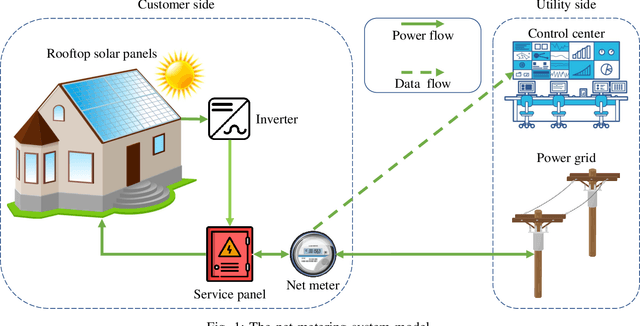 Figure 1 for Detection of False-Reading Attacks in the AMI Net-Metering System