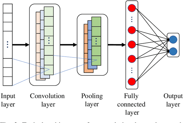 Figure 4 for Detection of False-Reading Attacks in the AMI Net-Metering System