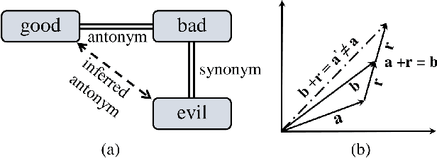 Figure 1 for Antonym-Synonym Classification Based on New Sub-space Embeddings