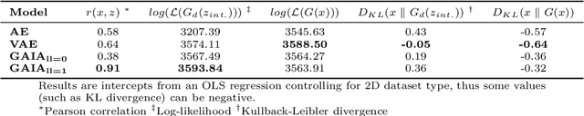 Figure 2 for Generative adversarial interpolative autoencoding: adversarial training on latent space interpolations encourage convex latent distributions