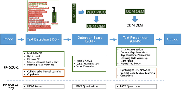 Figure 3 for PP-OCRv2: Bag of Tricks for Ultra Lightweight OCR System