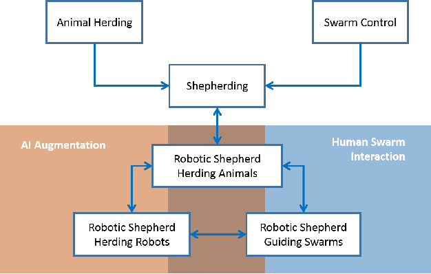Figure 3 for A Comprehensive Review of Shepherding as a Bio-inspired Swarm-Robotics Guidance Approach