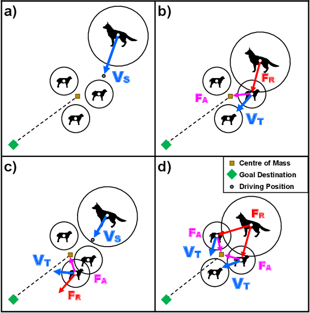 Figure 1 for A Comprehensive Review of Shepherding as a Bio-inspired Swarm-Robotics Guidance Approach